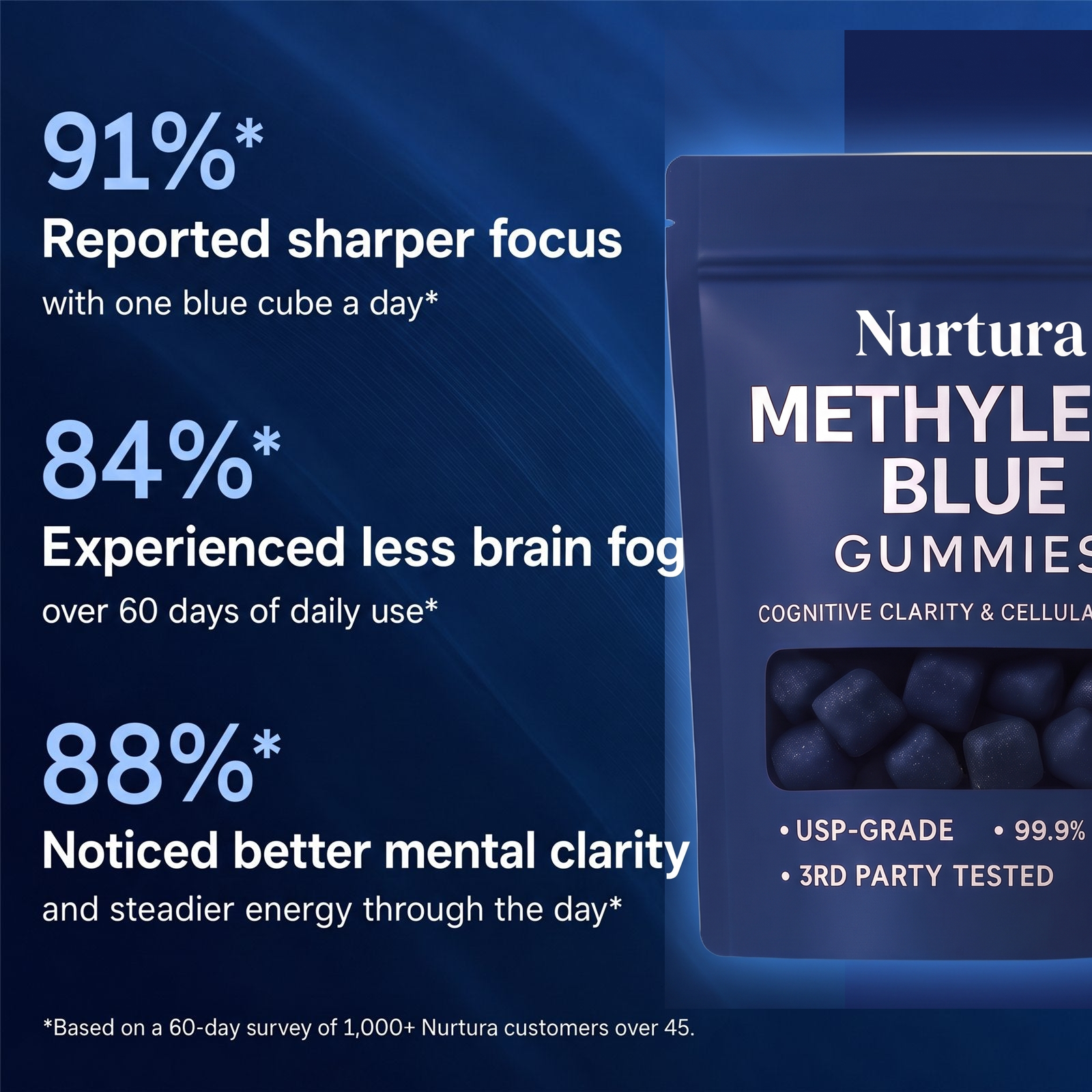 Nurtura Methylene Blue Gummies customer survey results