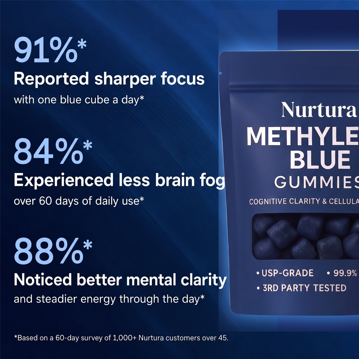 Nurtura Methylene Blue Gummies customer survey results