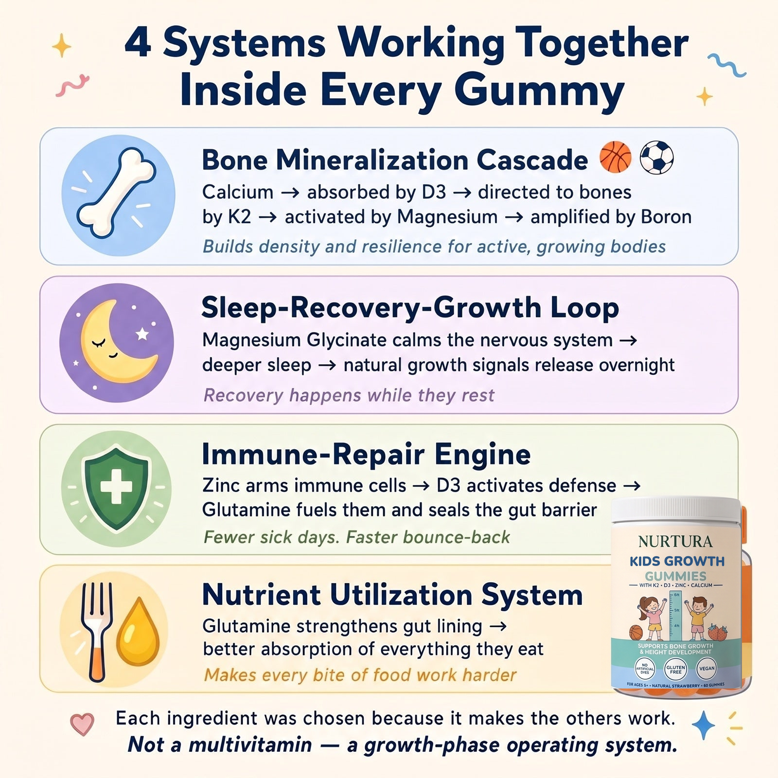 Nurtura Kids Growth Gummies jar – 4 systems working together inside every gummy