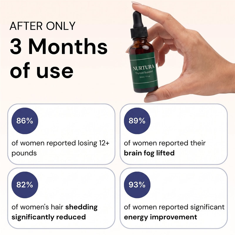 After only 3 months of use: 86% reported losing 12+ pounds, 89% brain fog lifted, 82% hair shedding reduced, 93% energy improvement